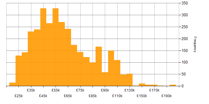 Salary histogram for Analytics in the UK