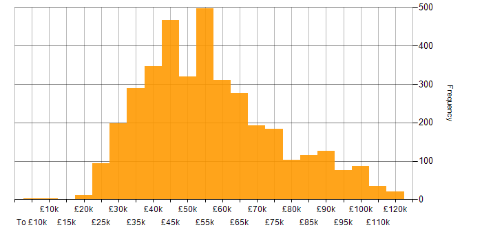 Salary histogram for Power Platform in the UK
