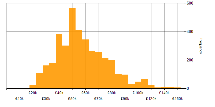 Salary histogram for Linux in the UK