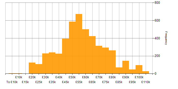Salary histogram for Security Cleared in the UK