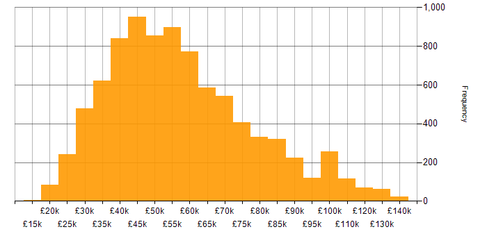 Salary histogram for SQL in the UK