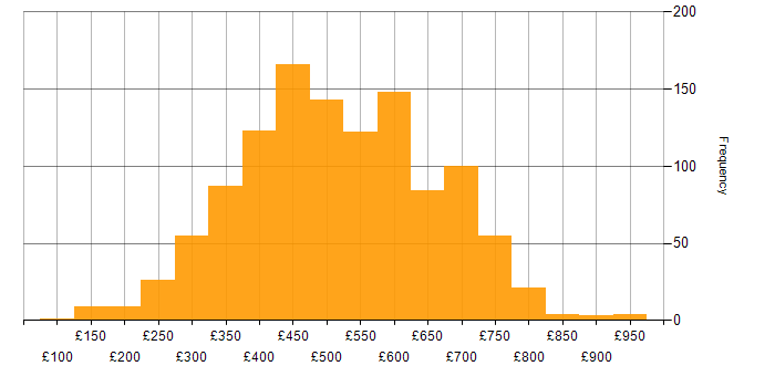 Daily rate histogram for .NET in the UK