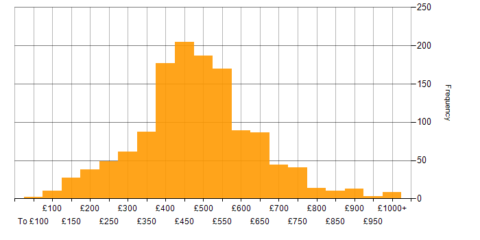 Daily rate histogram for Business Intelligence in the UK