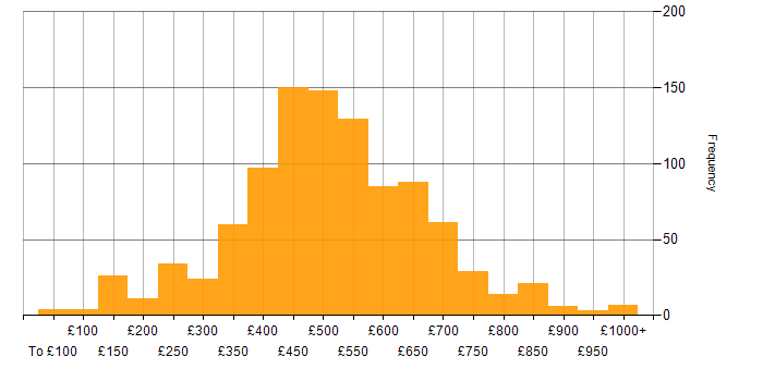 Daily rate histogram for Continuous Improvement in the UK
