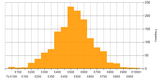 Daily rate histogram for Linux in the UK
