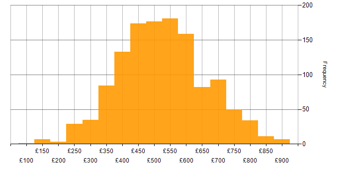 Daily rate histogram for Oracle in the UK