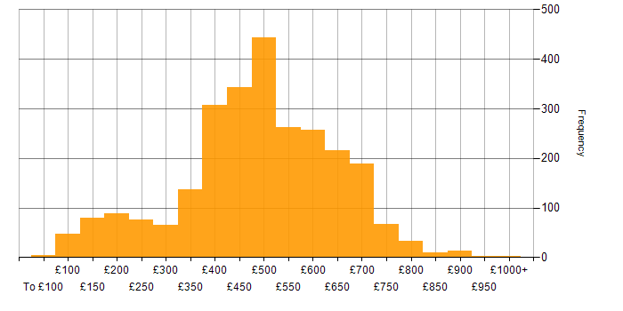 Daily rate histogram for Public Sector in the UK