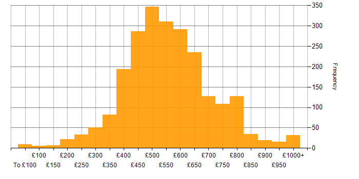 Daily rate histogram for Senior in the UK