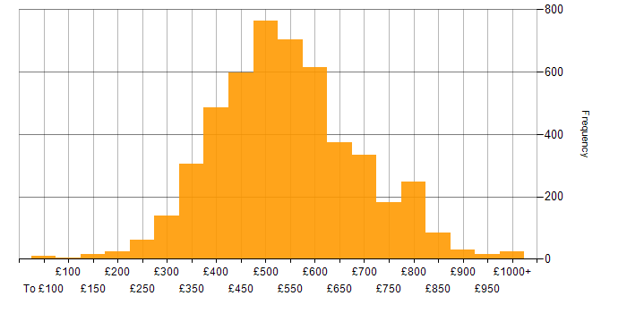 Daily rate histogram for Agile in the UK