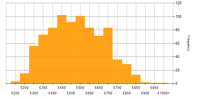 Daily rate histogram for Full Stack Development in the UK