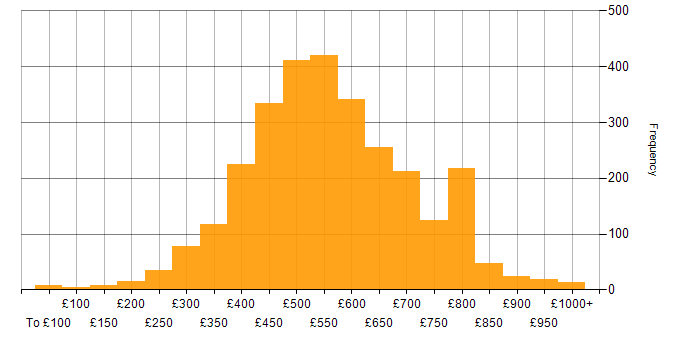 Daily rate histogram for Python in the UK