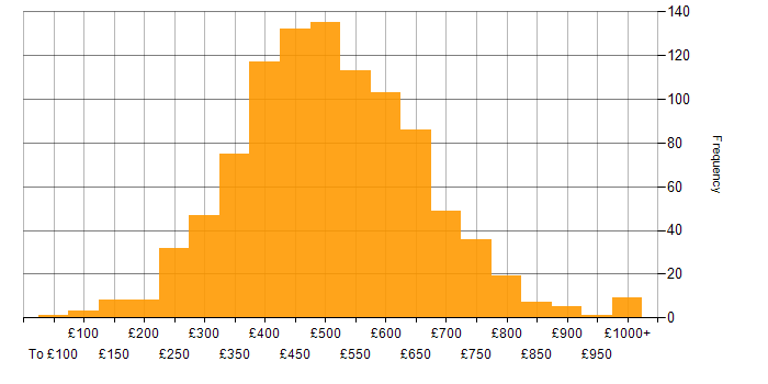 Daily rate histogram for SQL Server in the UK