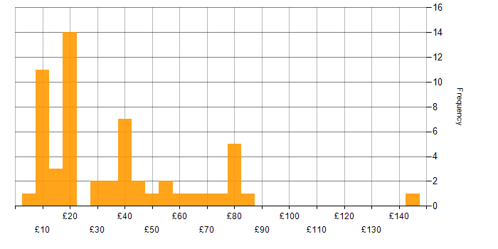 Hourly rate histogram for Business Intelligence in the UK