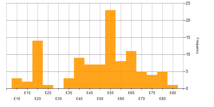 Hourly rate histogram for Computer Science in the UK