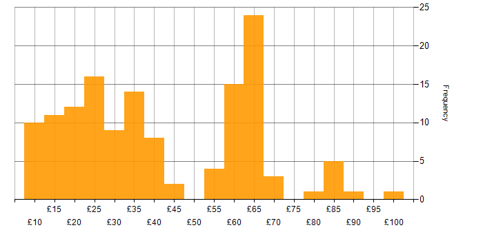 Hourly rate histogram for Continuous Improvement in the UK