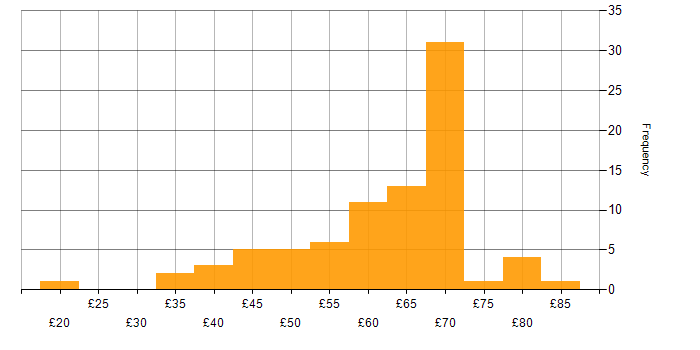 Hourly rate histogram for Java in the UK