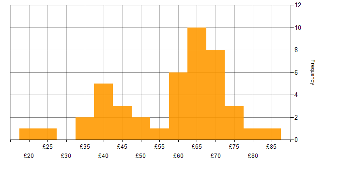 Hourly rate histogram for JavaScript in the UK