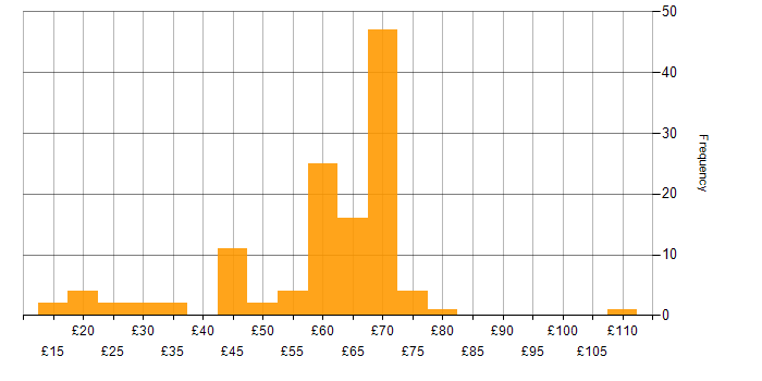 Hourly rate histogram for Linux in the UK