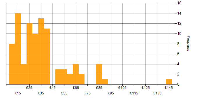 Hourly rate histogram for Marketing in the UK