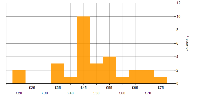 Hourly rate histogram for SDLC in the UK