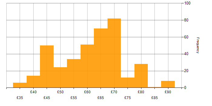 Hourly rate histogram for Software Engineer in the UK