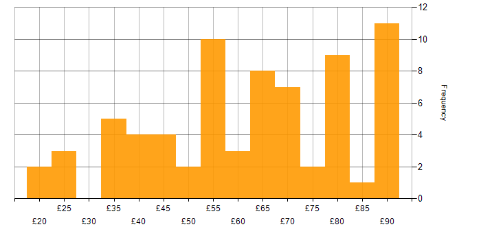 Hourly rate histogram for Developer in the UK