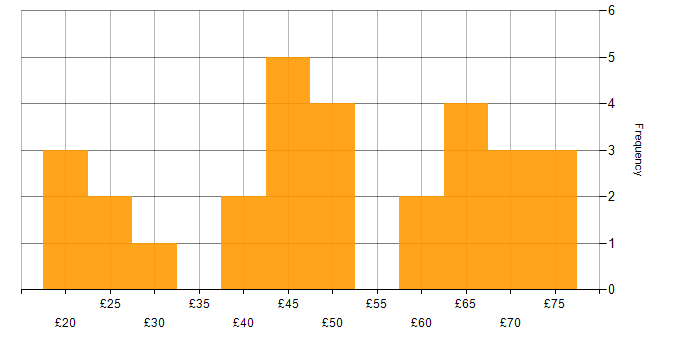 Hourly rate histogram for Python in London