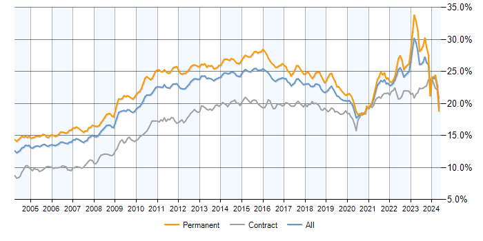 Job vacancy trend for Social Skills in the UK excluding London