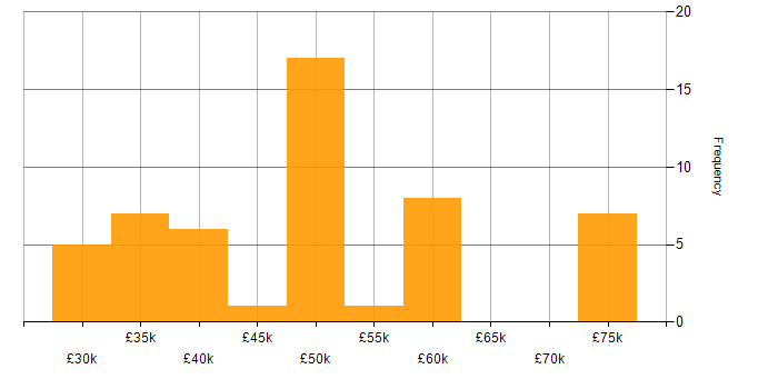 Salary histogram for Java in the East Midlands