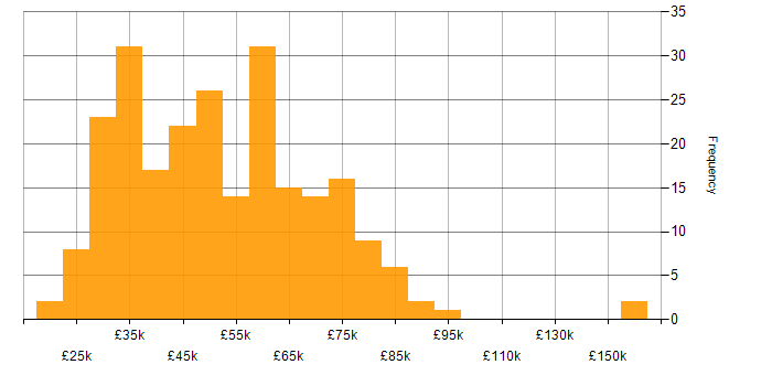 Salary histogram for Lead in the East Midlands