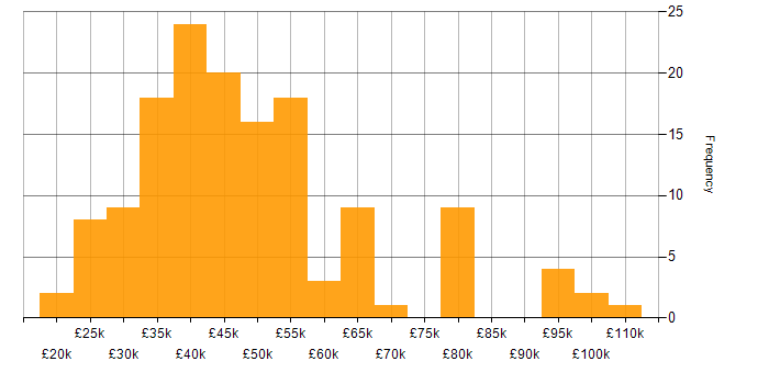 Salary histogram for Power Platform in the East Midlands