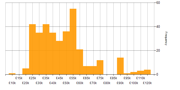Salary histogram for Analytical Skills in the East of England
