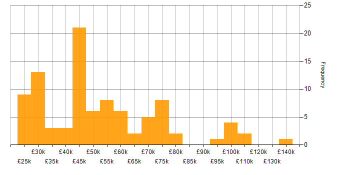 Salary histogram for Analytics in the East of England