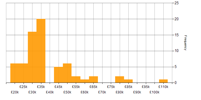 Salary histogram for Inclusion and Diversity in the East of England