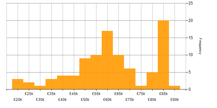 Salary histogram for Java in the East of England