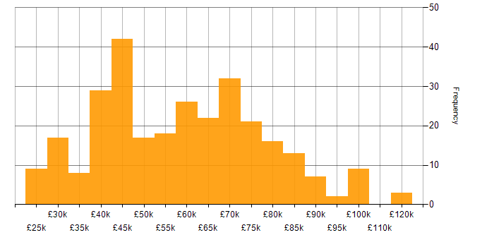 Salary histogram for Lead in the East of England