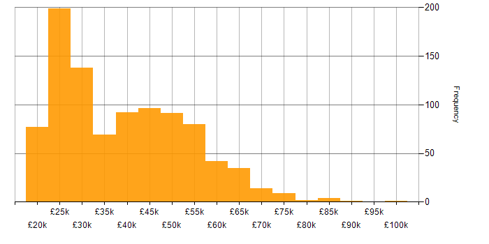 Salary histogram for Microsoft in the East of England