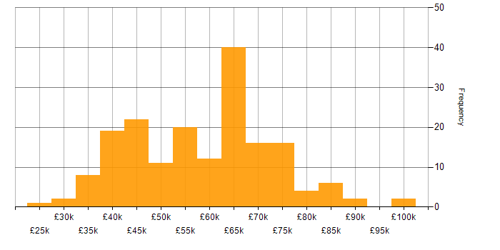 Salary histogram for React in the East of England