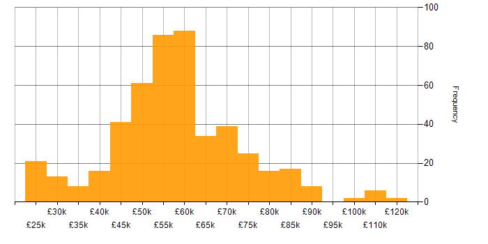 Salary histogram for Senior in the East of England