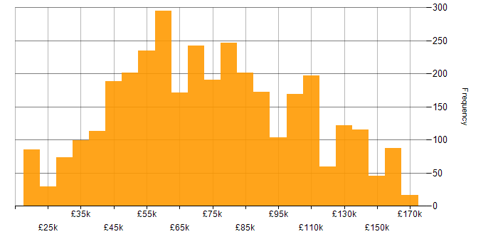 Salary histogram for Java in England