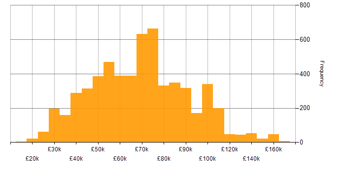 Salary histogram for Lead in England