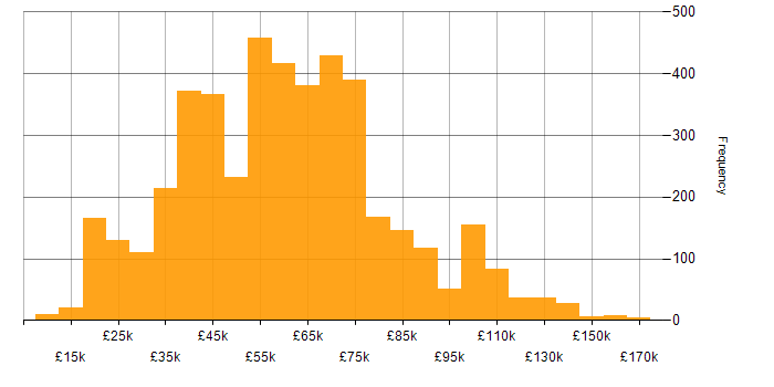 Salary histogram for Mentoring in England