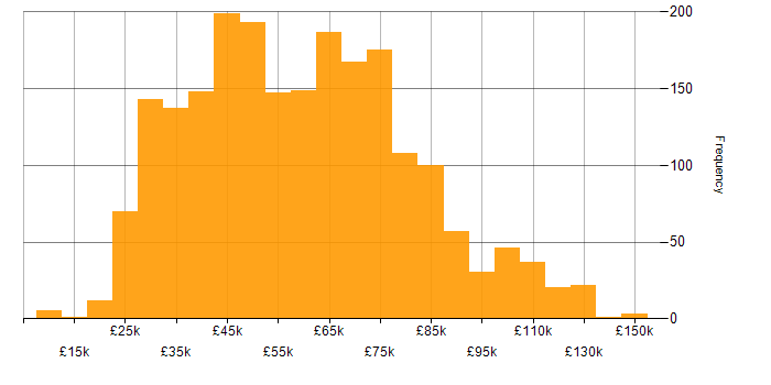 Salary histogram for Analyst in London