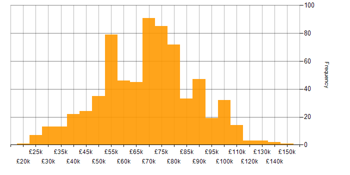 Salary histogram for Security Cleared in London