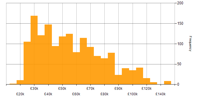 Salary histogram for Windows in London