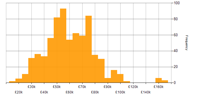 Salary histogram for Lead in the Midlands