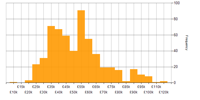 Salary histogram for Power Platform in the Midlands