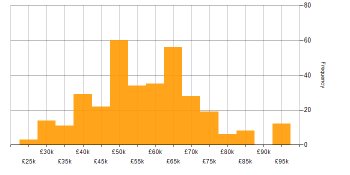 Salary histogram for React in the Midlands