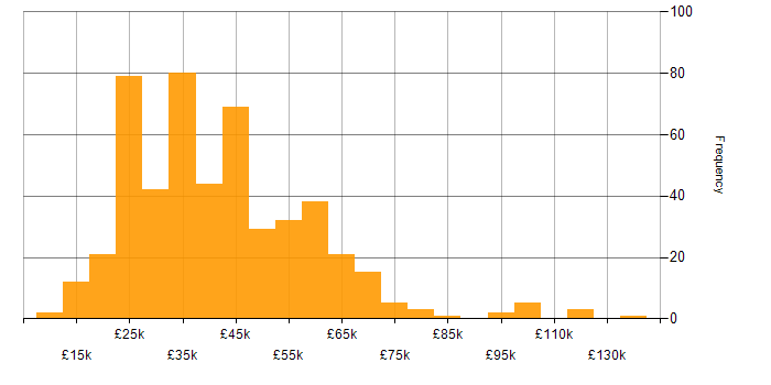 Salary histogram for Retail in the Midlands