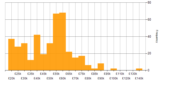 Salary histogram for Security Cleared in the Midlands